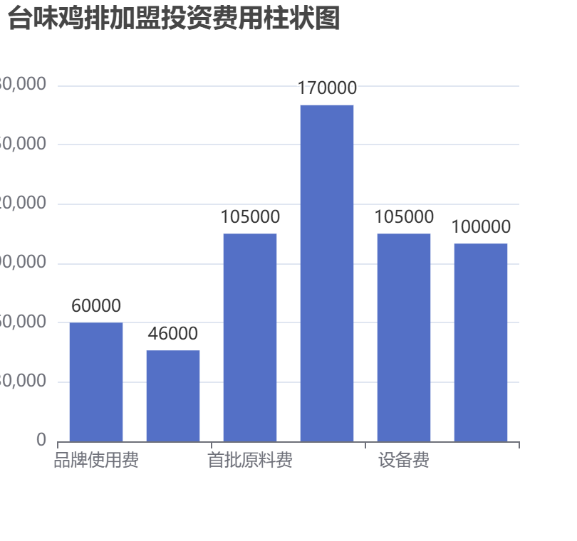 臺味雞排加盟投資費用柱狀圖表