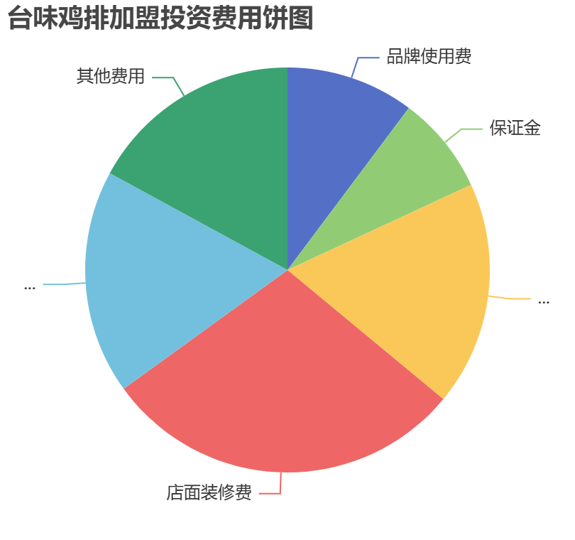 臺味雞排加盟投資費用餅狀圖表
