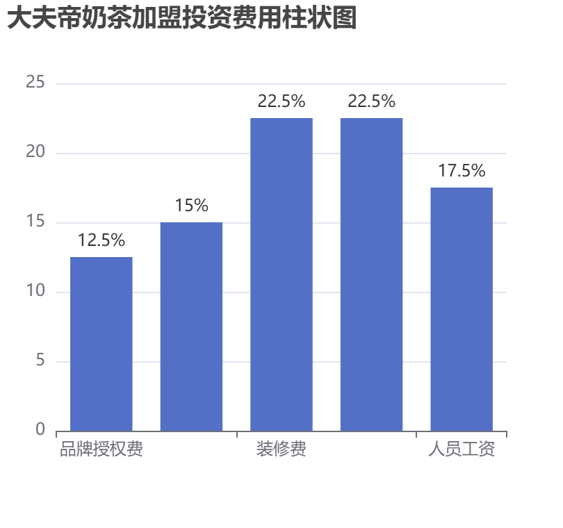 大夫帝奶茶加盟投資費用柱狀圖表