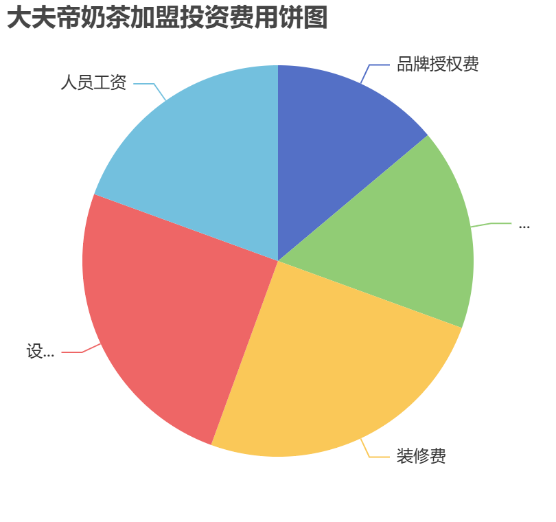 大夫帝奶茶加盟投資費用餅狀圖表