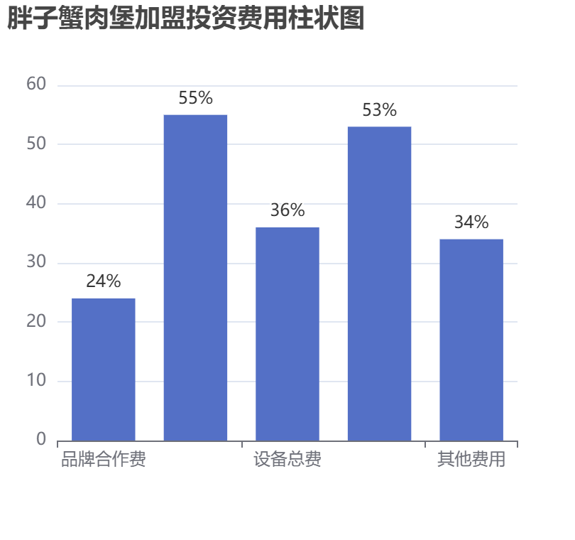 胖子蟹肉堡加盟投資費用柱狀圖表