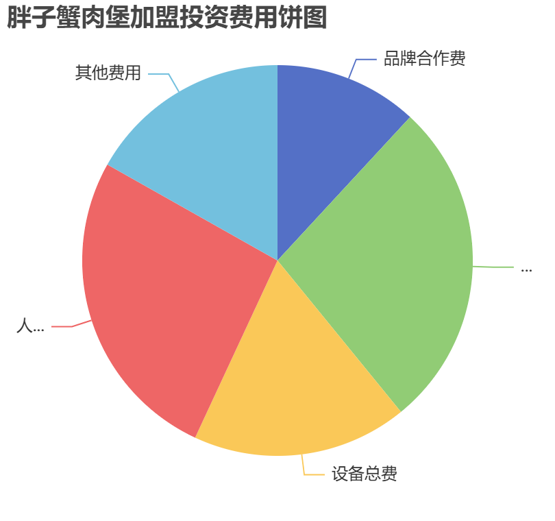 胖子蟹肉堡加盟投資費用餅狀圖表