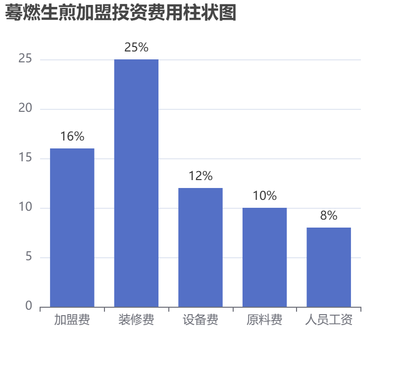 驀燃生煎加盟投資費用柱狀圖表