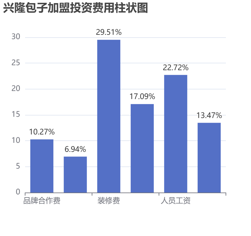 興隆包子加盟投資費用柱狀圖表