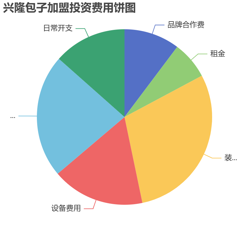 興隆包子加盟投資費用餅狀圖表