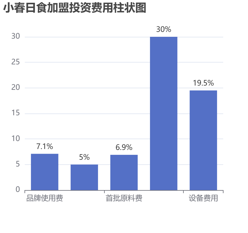 小春日食加盟投資費用柱狀圖表