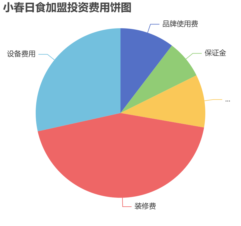 小春日食加盟投資費用餅狀圖表