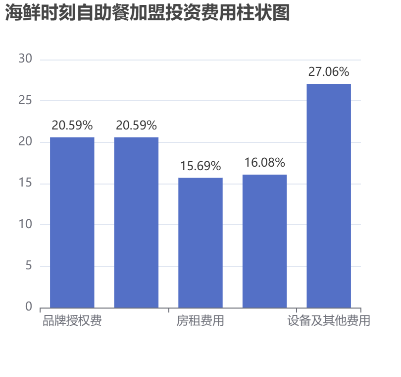 海鮮時刻自助餐加盟投資費用柱狀圖表