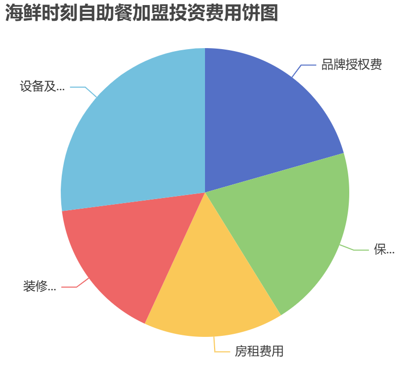海鮮時刻自助餐加盟投資費用餅狀圖表