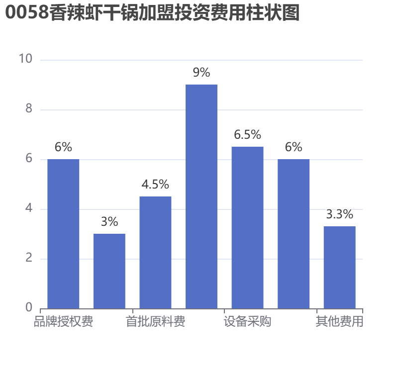 0058香辣蝦干鍋加盟投資費用柱狀圖表