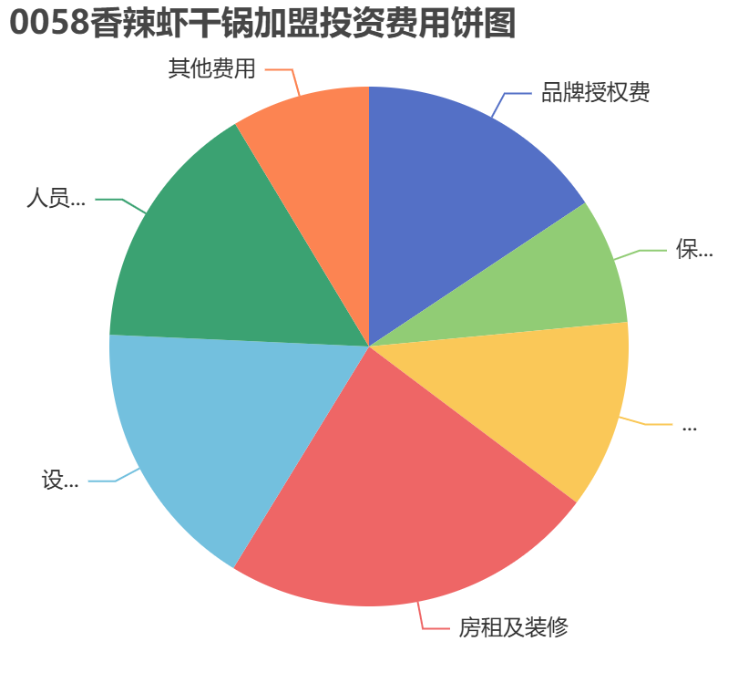 0058香辣蝦干鍋加盟投資費用餅狀圖表