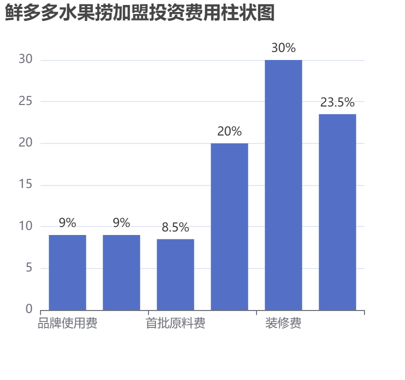 鮮多多水果撈加盟投資費用柱狀圖表