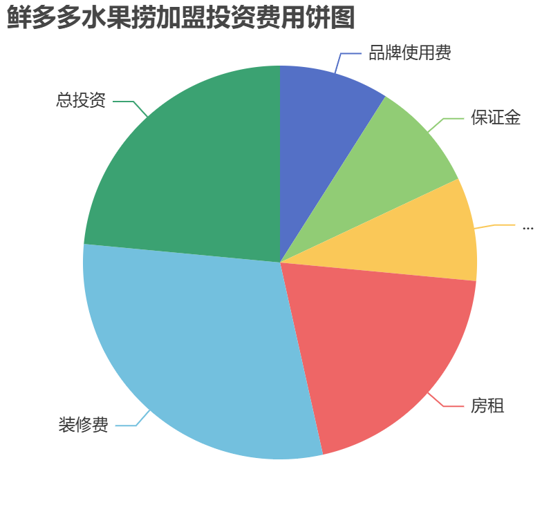 鮮多多水果撈加盟投資費用餅狀圖表