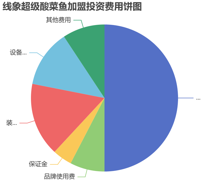 線象超級酸菜魚加盟投資費用餅狀圖表