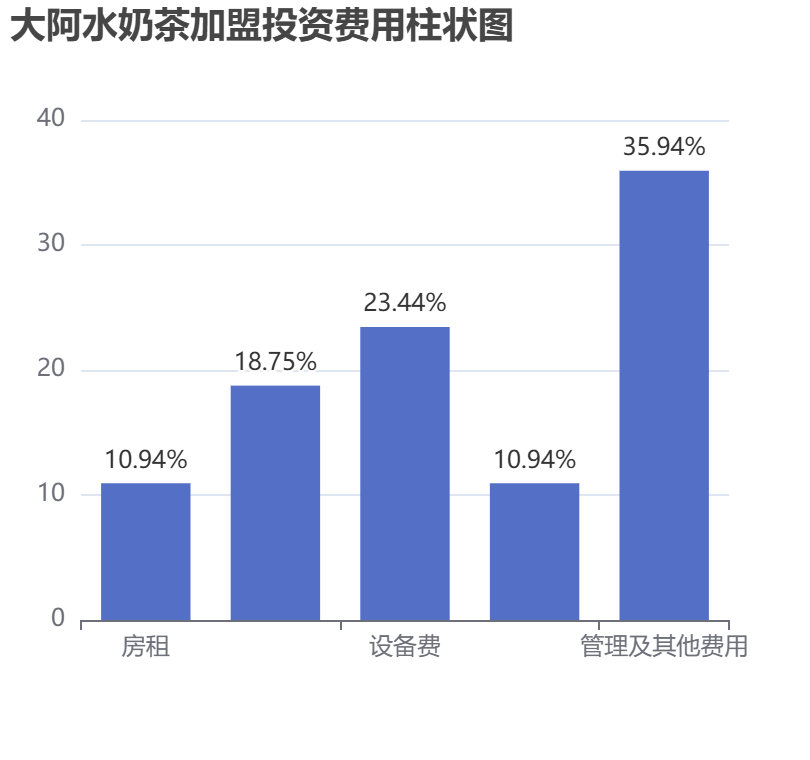 大阿水奶茶加盟投資費用柱狀圖表