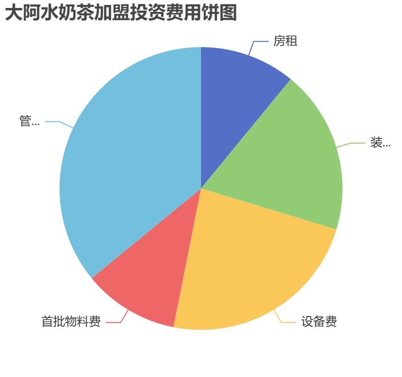大阿水奶茶加盟投資費用餅狀圖表