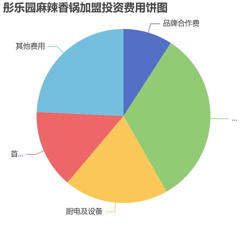彤樂園麻辣香鍋加盟投資費用餅狀圖表