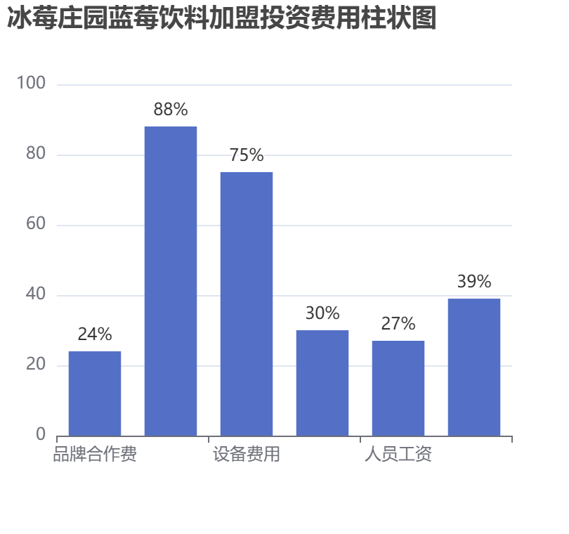 冰莓莊園藍莓飲料加盟投資費用柱狀圖表