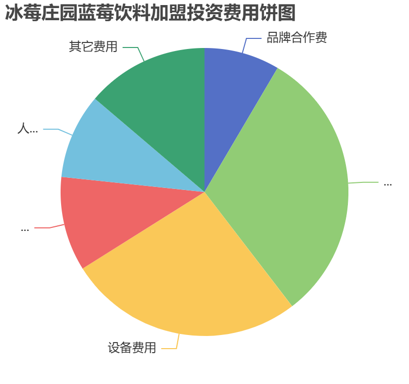冰莓莊園藍莓飲料加盟投資費用餅狀圖表