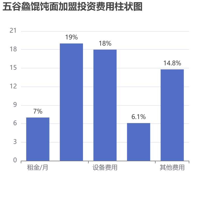 五谷鱻餛飩面加盟投資費用柱狀圖表
