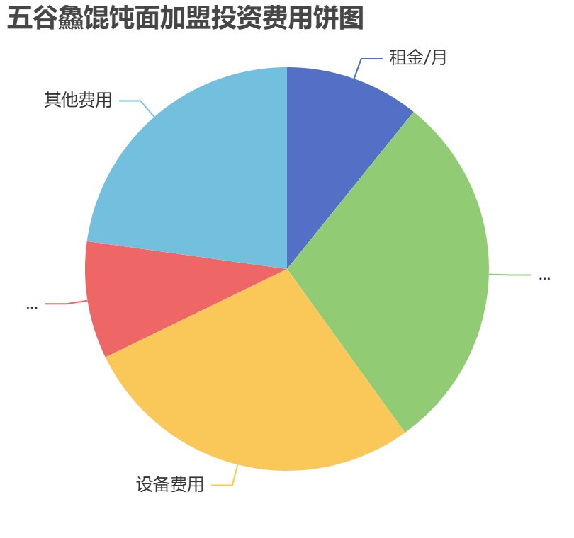 五谷鱻餛飩面加盟投資費用餅狀圖表