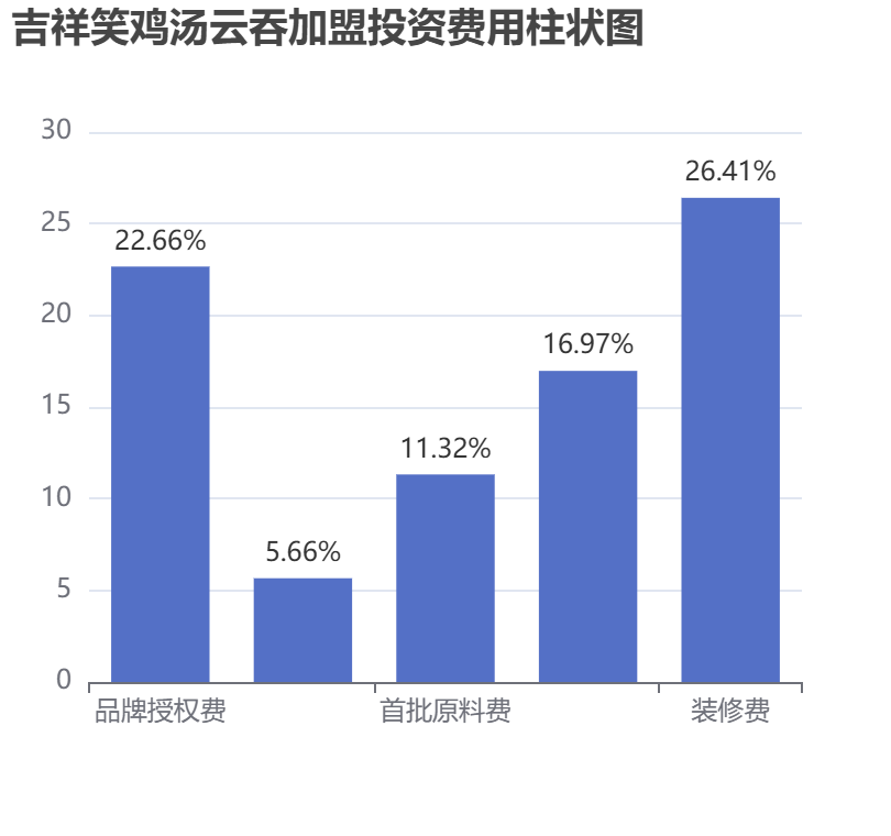 吉祥笑雞湯云吞加盟投資費用柱狀圖表