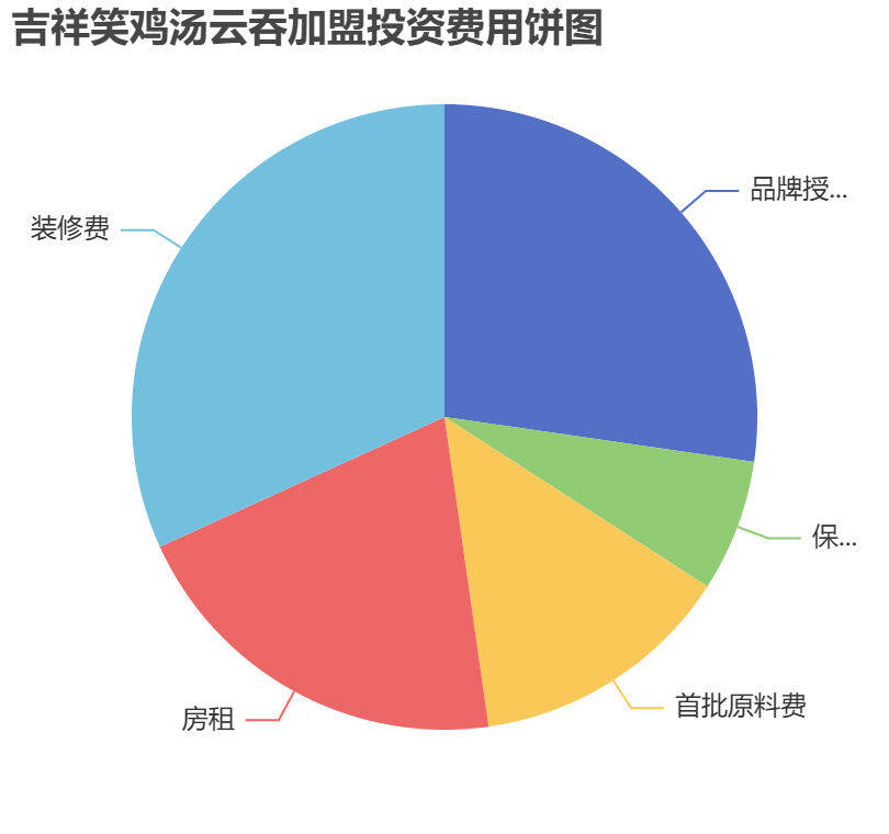 吉祥笑雞湯云吞加盟投資費用餅狀圖表