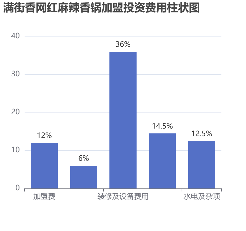 滿街香網紅麻辣香鍋加盟投資費用柱狀圖表