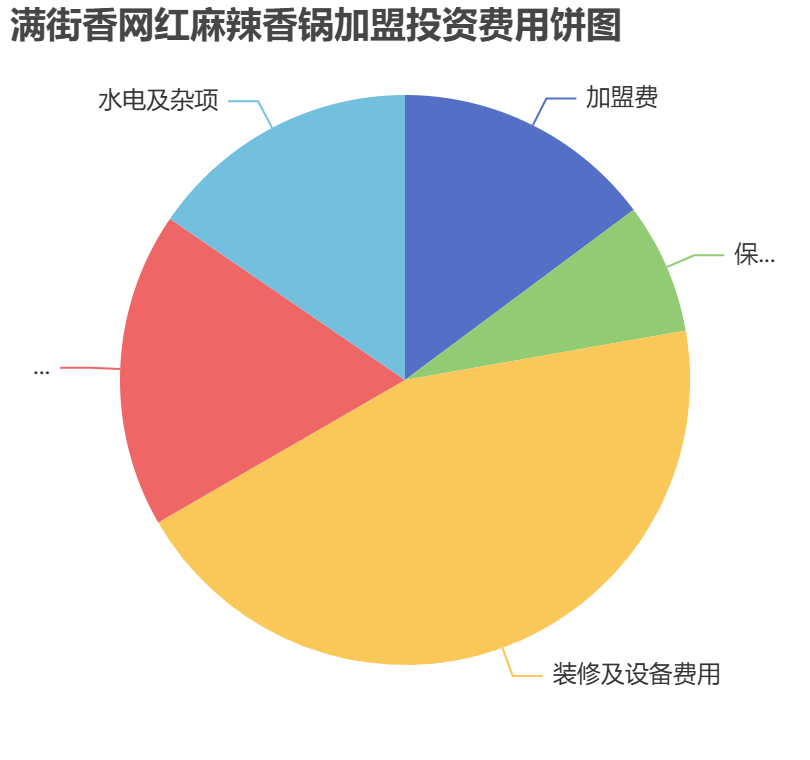 滿街香網紅麻辣香鍋加盟投資費用餅狀圖表