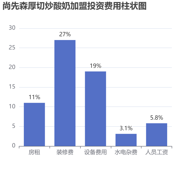 尚先森厚切炒酸奶加盟投資費用柱狀圖表