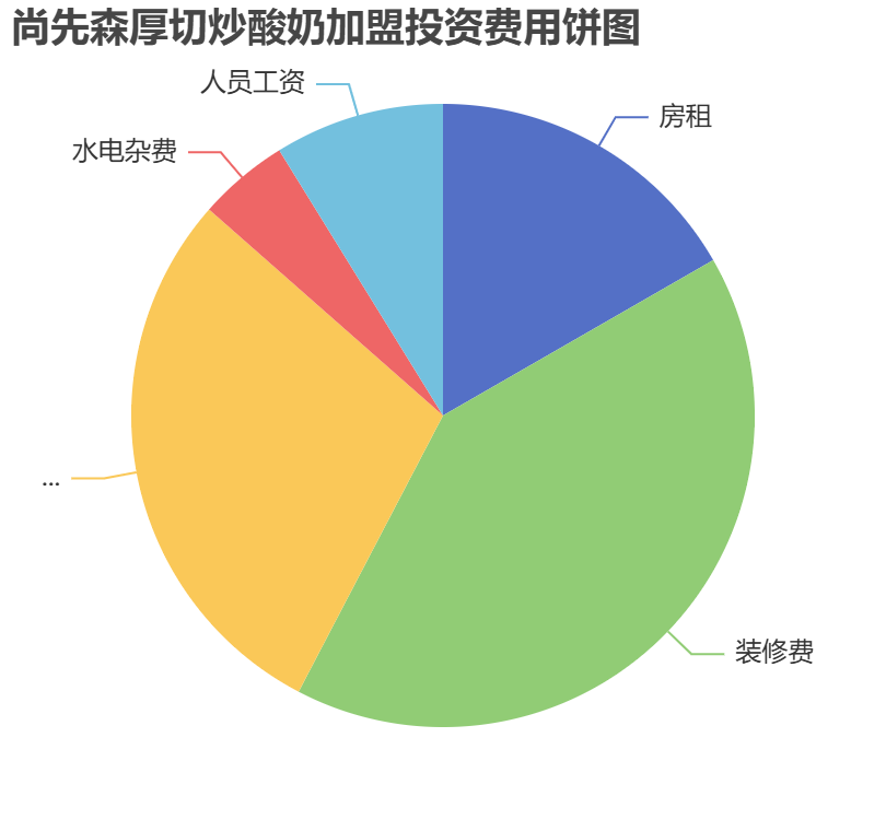 尚先森厚切炒酸奶加盟投資費用餅狀圖表