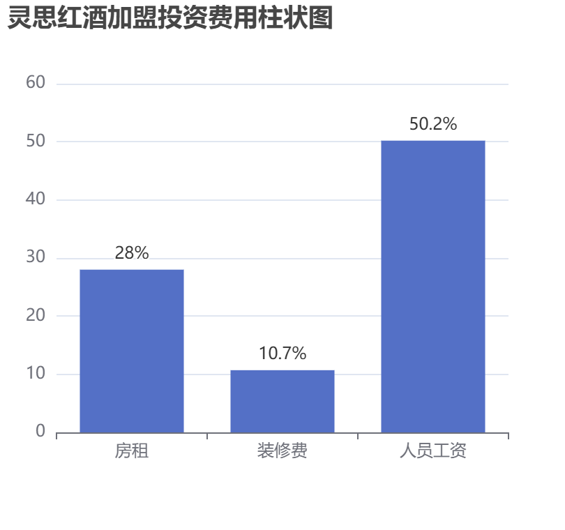 靈思紅酒加盟投資費用柱狀圖表