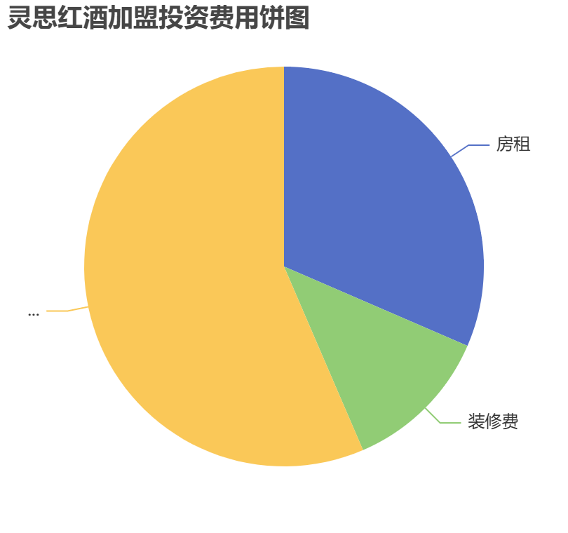靈思紅酒加盟投資費用餅狀圖表