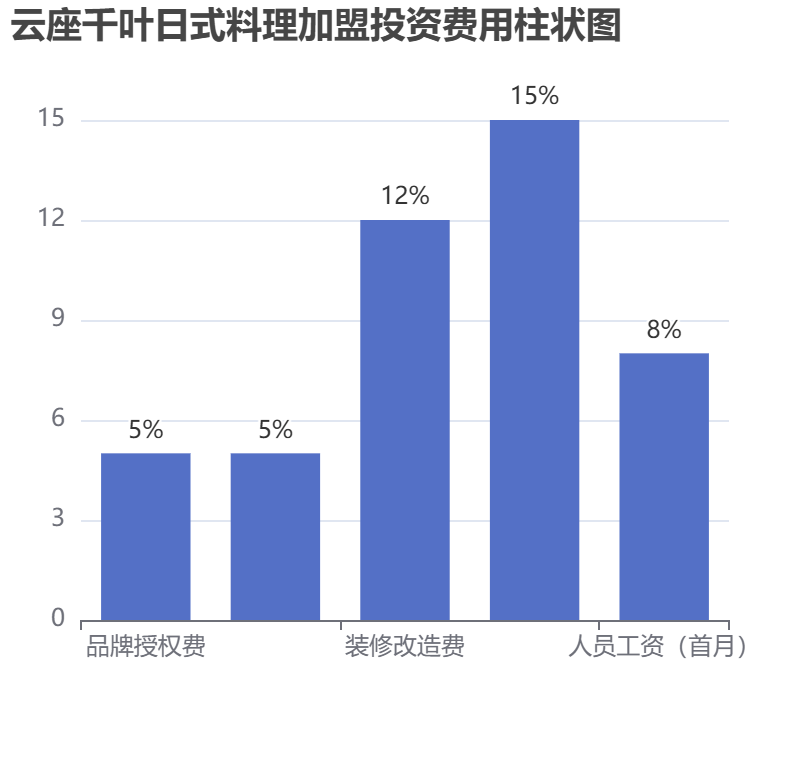 云座千葉日式料理加盟投資費用柱狀圖表
