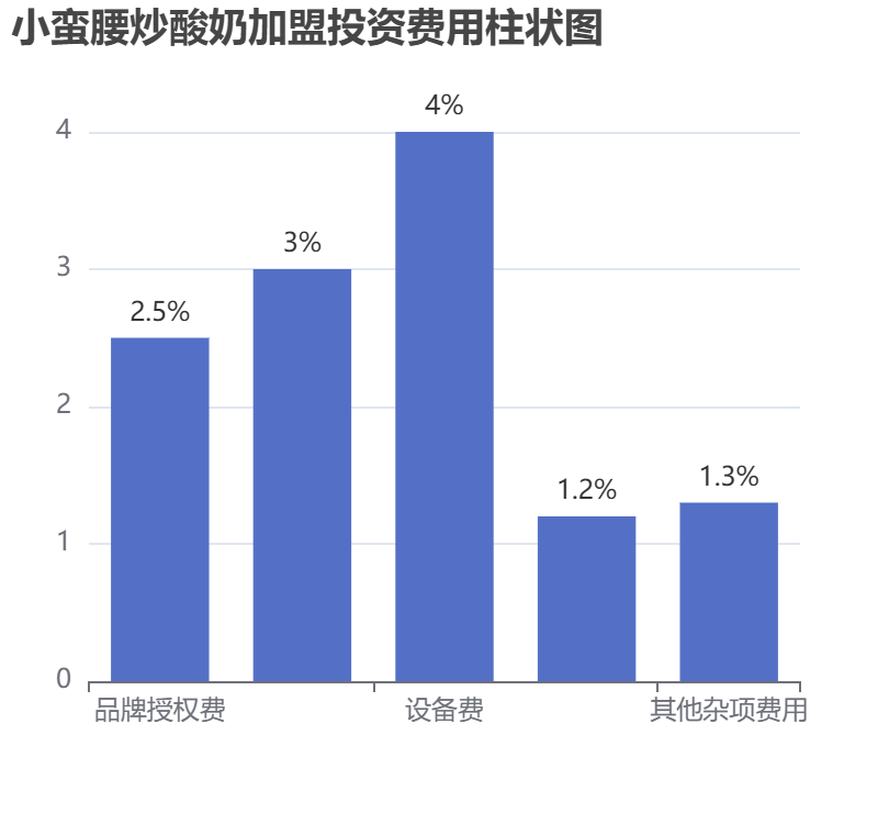 小蠻腰炒酸奶加盟投資費用柱狀圖表