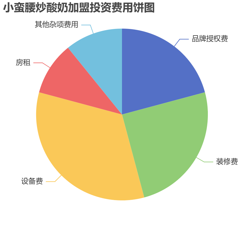 小蠻腰炒酸奶加盟投資費用餅狀圖表
