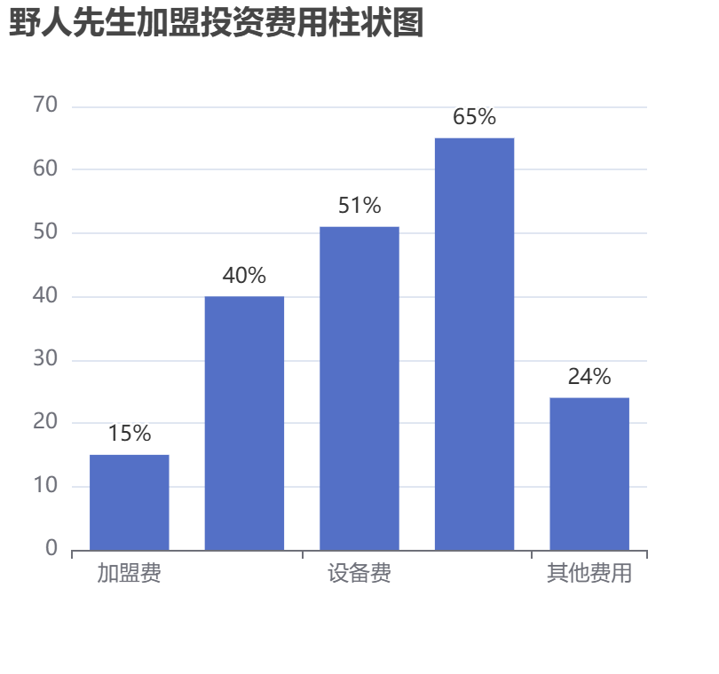 野人先生加盟投資費用柱狀圖表
