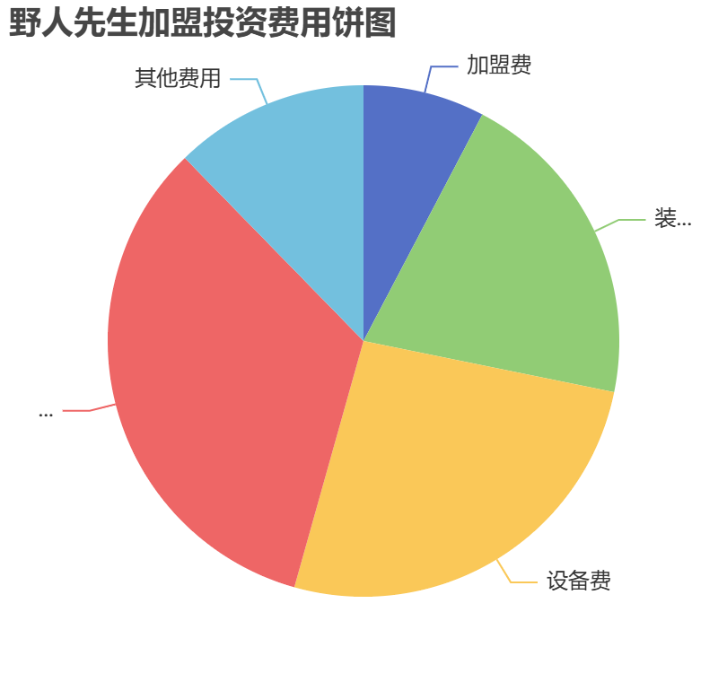 野人先生加盟投資費用餅狀圖表