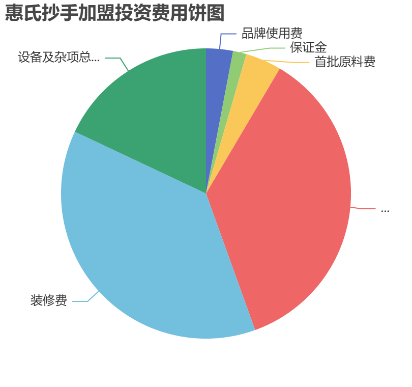 惠氏抄手加盟投資費用餅狀圖表