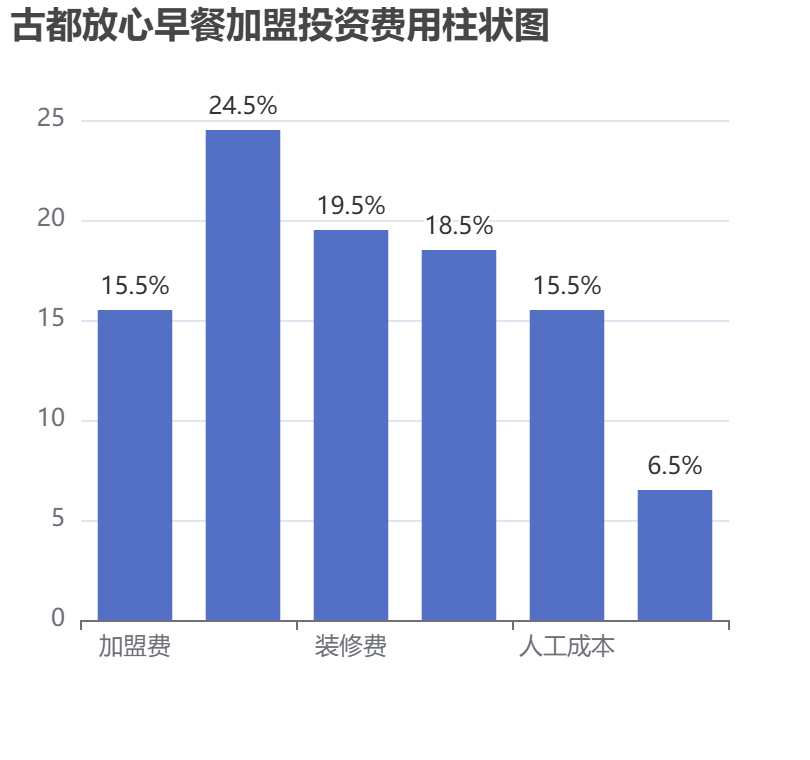古都放心早餐加盟投資費用柱狀圖表