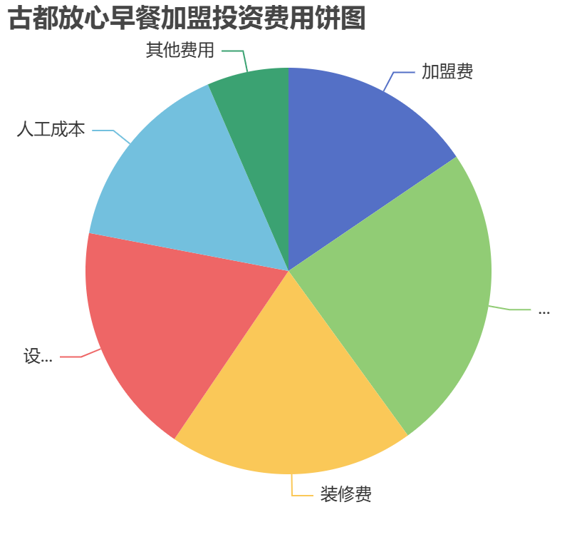 古都放心早餐加盟投資費用餅狀圖表