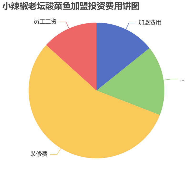 小辣椒老壇酸菜魚加盟投資費用餅狀圖表