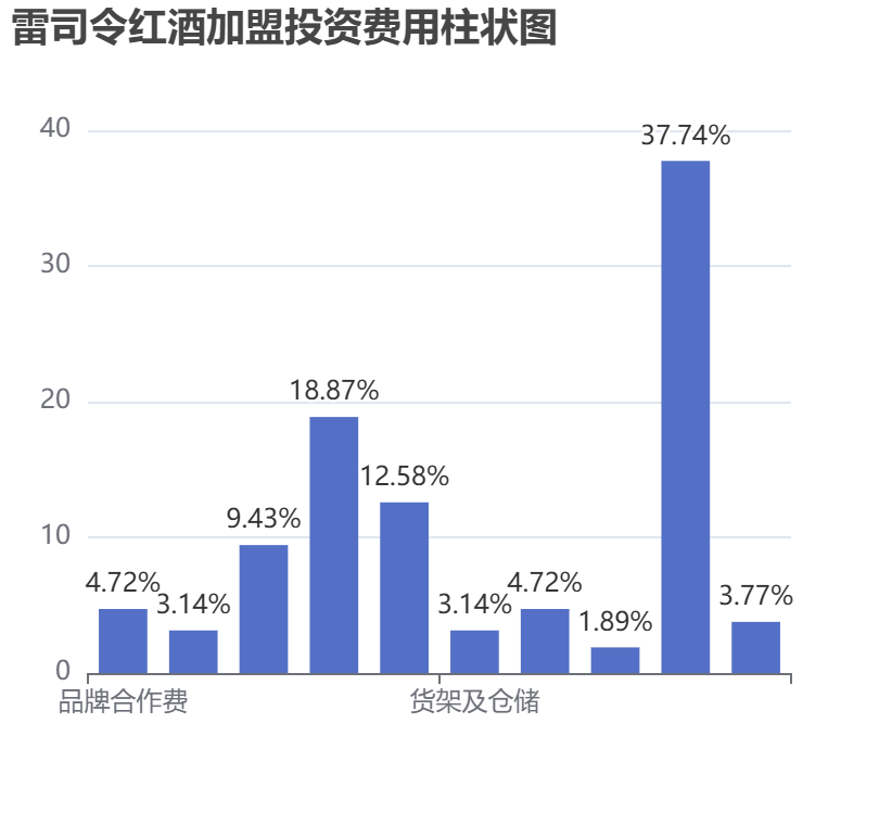 雷司令紅酒加盟投資費用柱狀圖表