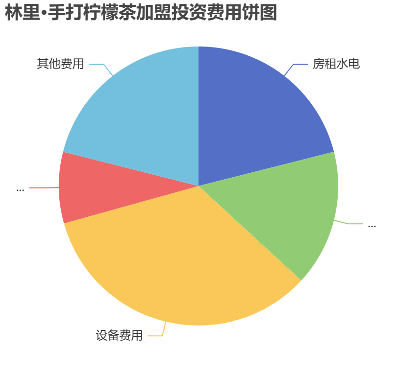 林里·手打檸檬茶加盟投資費用餅狀圖表