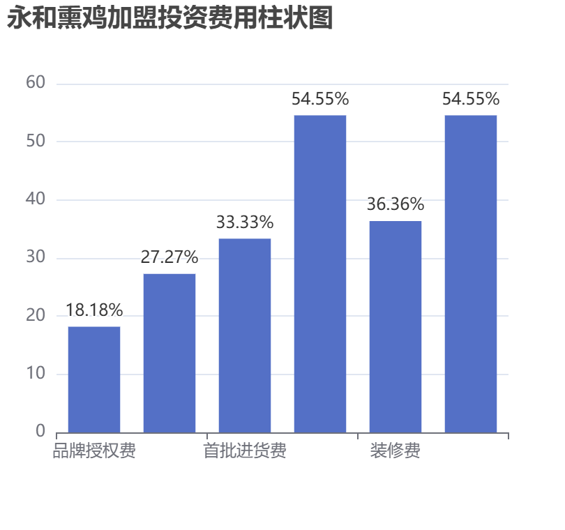永和熏雞加盟投資費用柱狀圖表 永和熏雞加盟投資費用柱狀圖表