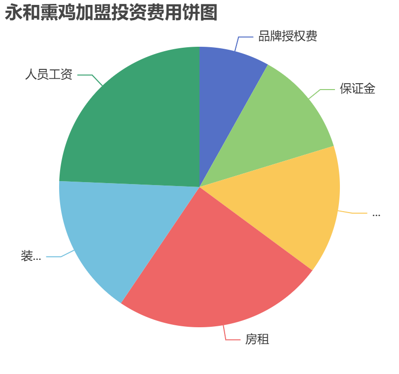 永和熏雞加盟投資費用餅狀圖表 永和熏雞加盟投資費用餅狀圖表