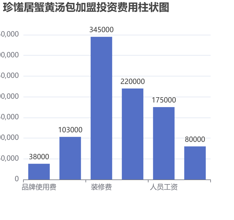 珍饈居蟹黃湯包加盟投資費用柱狀圖表