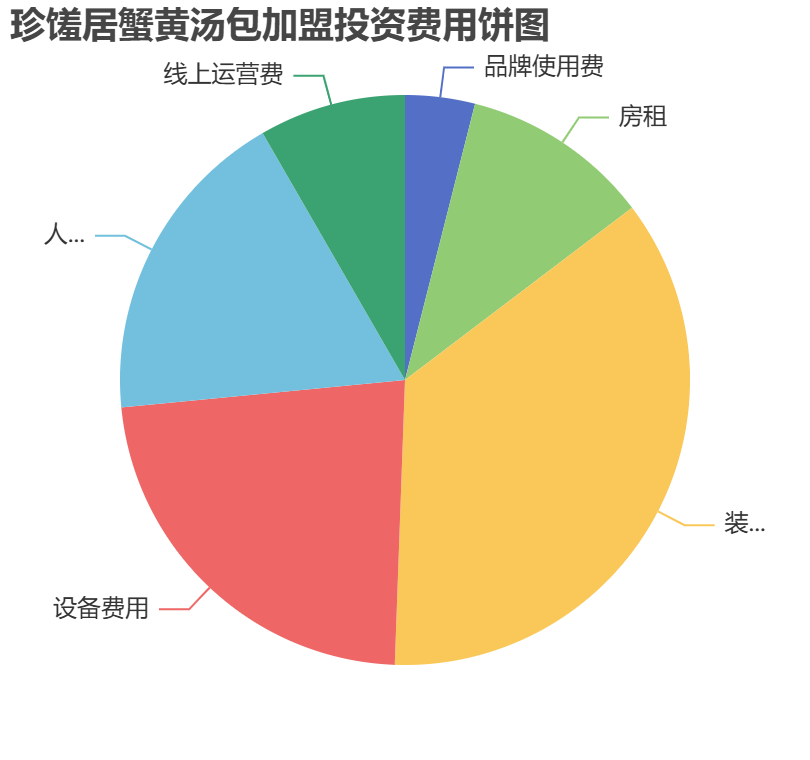 珍饈居蟹黃湯包加盟投資費用餅狀圖表