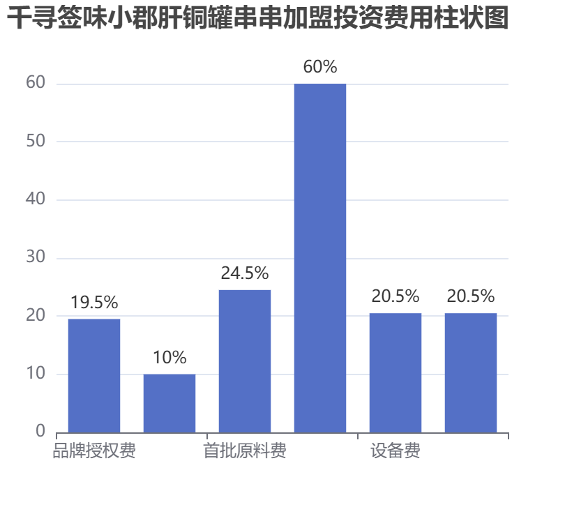 千尋簽味小郡肝銅罐串串加盟投資費用柱狀圖表