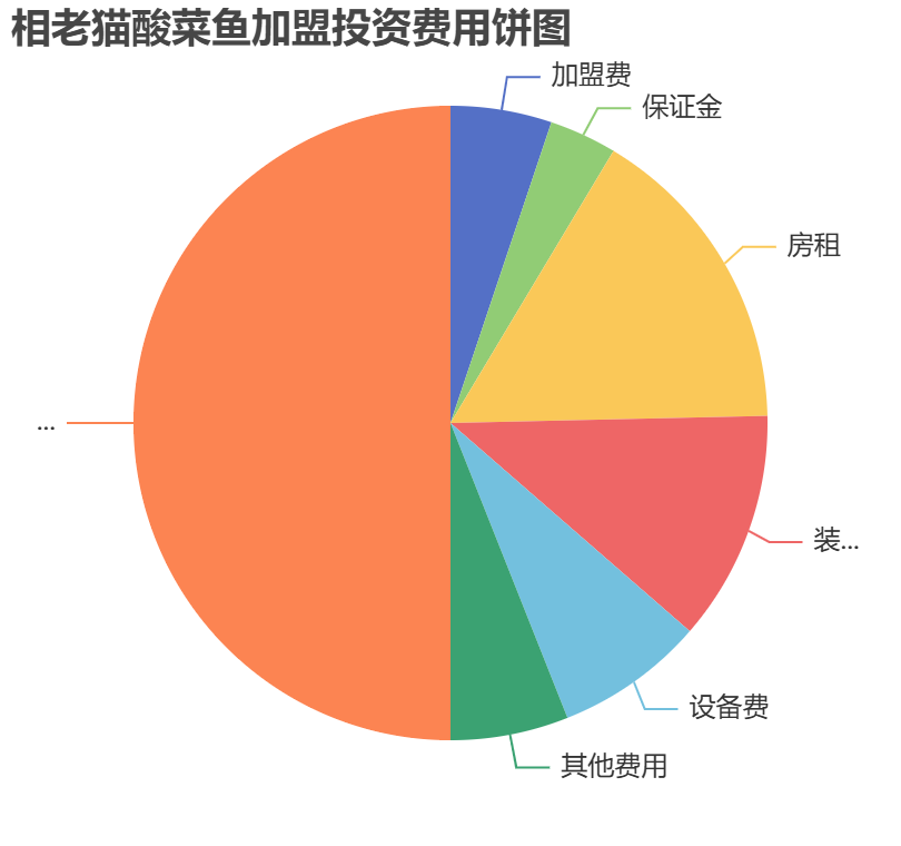 相老貓酸菜魚加盟投資費用餅狀圖表